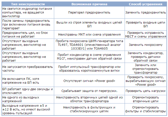 Причина неисправности блока питания. Типовые неисправности БП ПК. Типовые неисправности блока питания компьютера. Неисправность блока питания компьютера таблица. Типы неисправности блоков питания ПК.