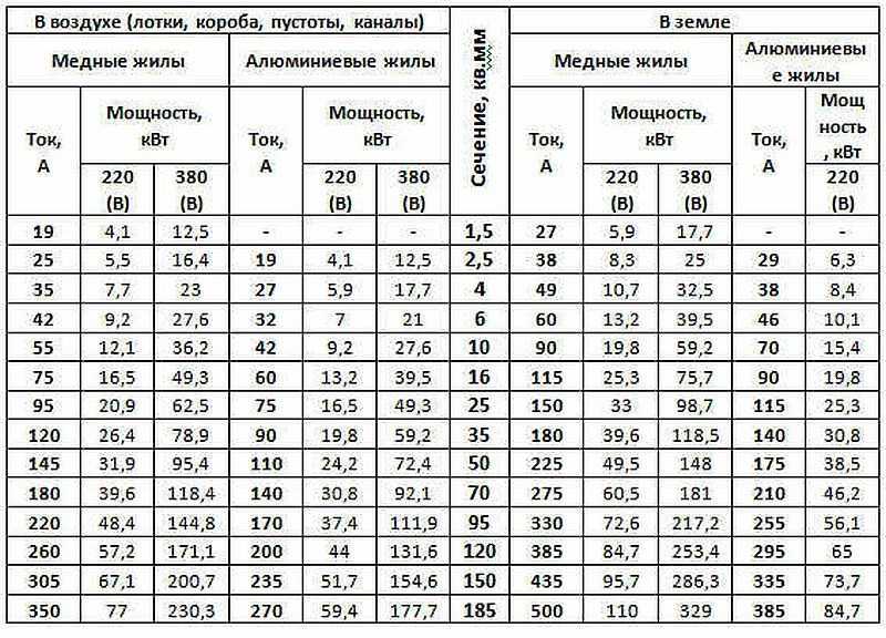 Какой кабель использовать для проводки в квартире и доме: марка, сечение, негорючий