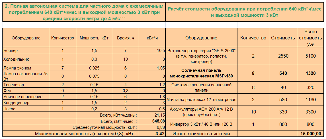Какая разрешенная мощность электроэнергии выделяется на дом