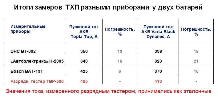 Какой взять аккумулятор на ваз 2110?