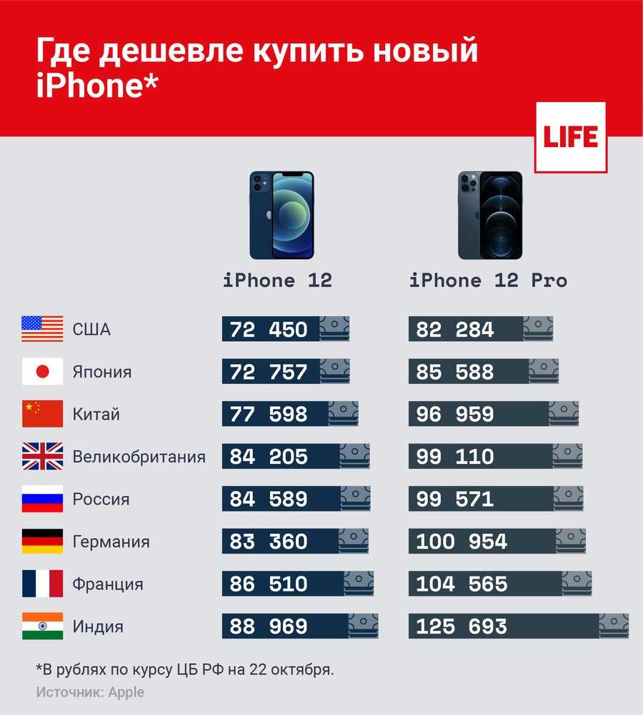 Какой iphone держит заряд дольше всех? а какой быстро разряжается? | палач
