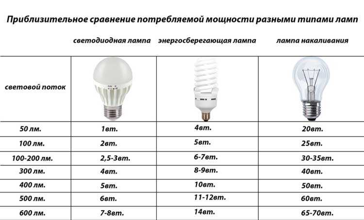 Сравнение мощности светодиодных ламп, клл и ламп накаливания