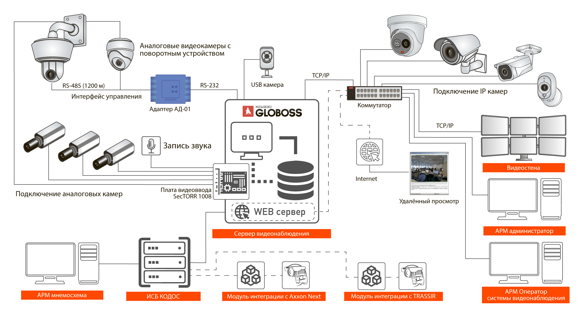 Разработка проекта системы видеонаблюдения