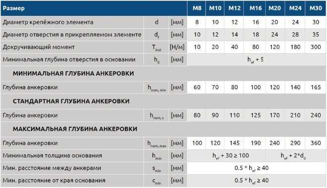 Анкер нагрузка на вырыв. Диаметр отверстия под химический анкер м12. Таблица хим анкеров хилти. Анкер химический для бетона м16. Отверстие под хим анкер м12.