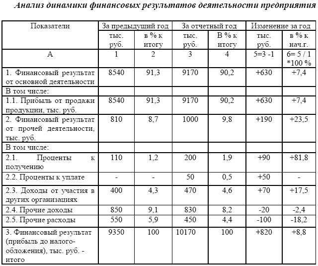 Сравнение результатов хозяйственной деятельности с показателями плана это