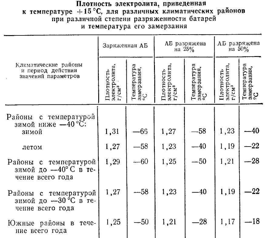 Методы проверки плотности электролита в аккумуляторах