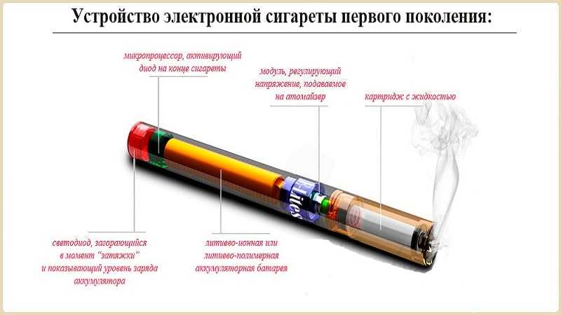 Как устроена электронная сигарета одноразовая схема