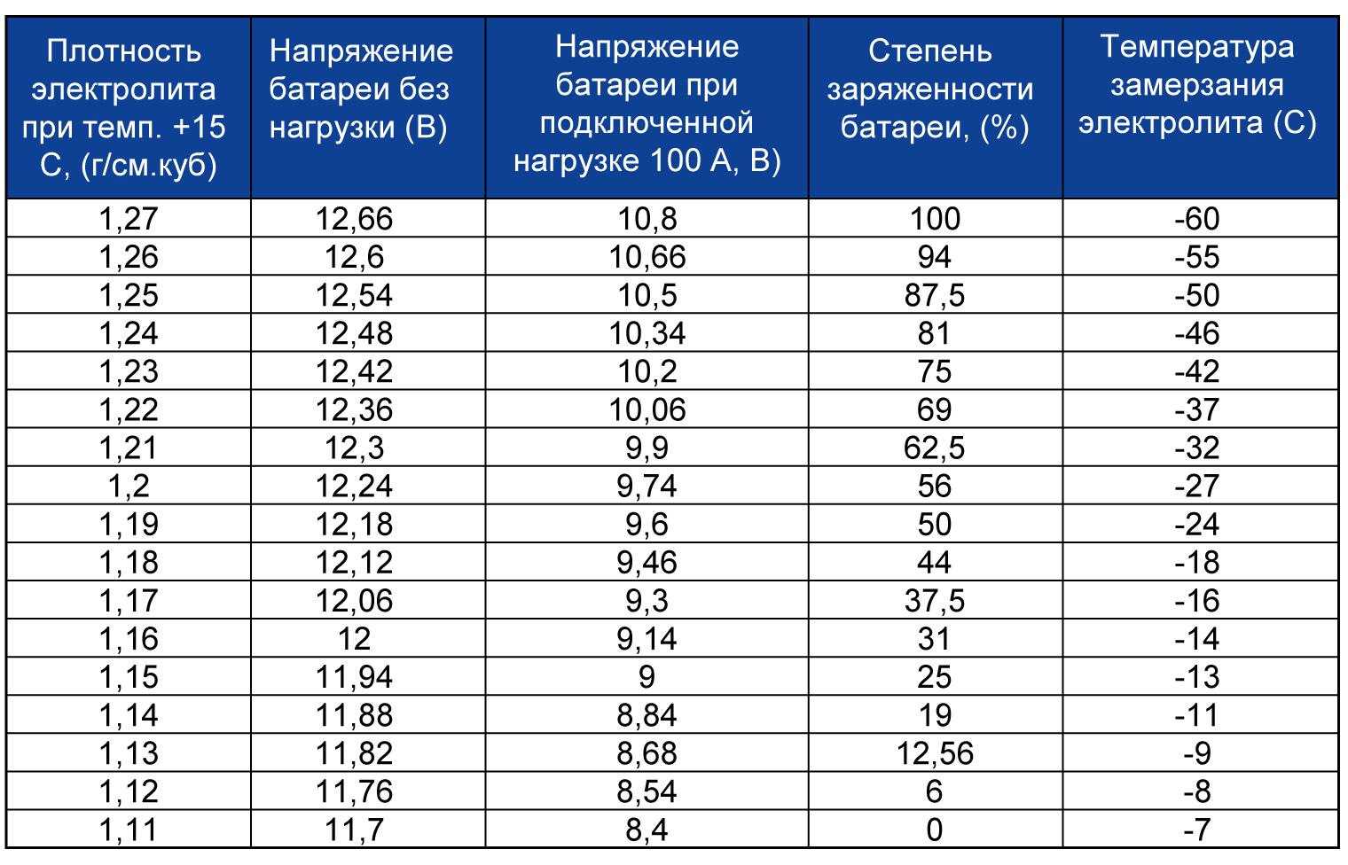 Сколько вольт в заряженном автомобильном аккумуляторе