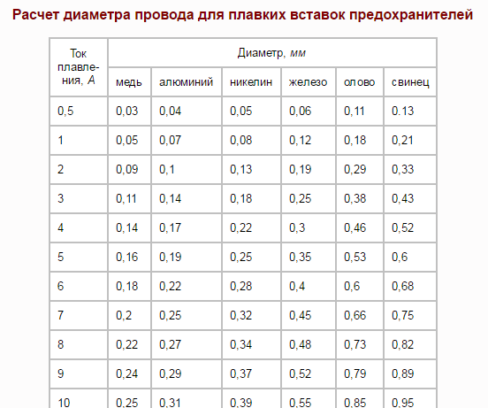 Расчет предохранителя по току 12 вольт - автотоп
