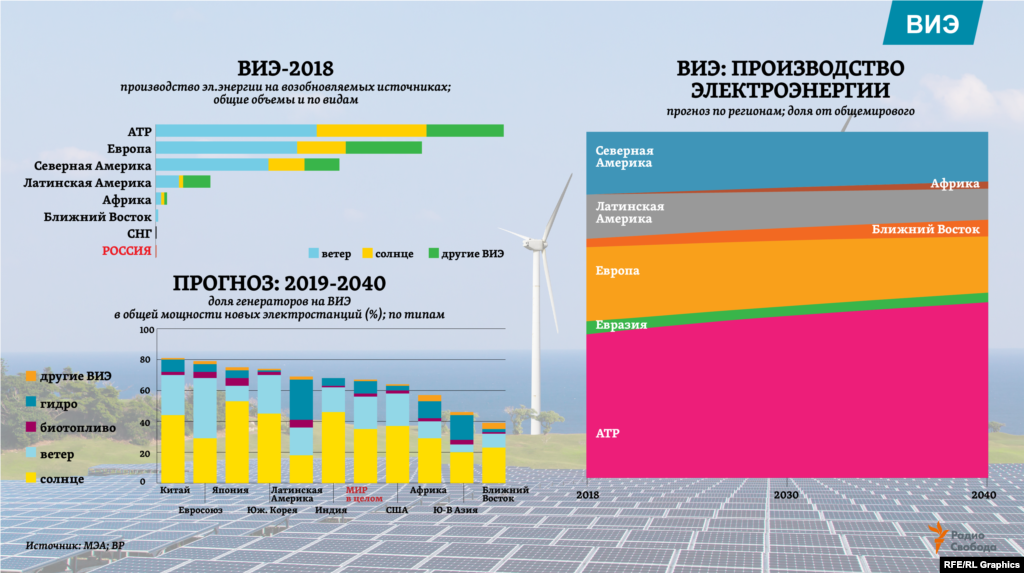 Объемы выработки электроэнергии. Солнечная Энергетика в мире 2020 статистика.