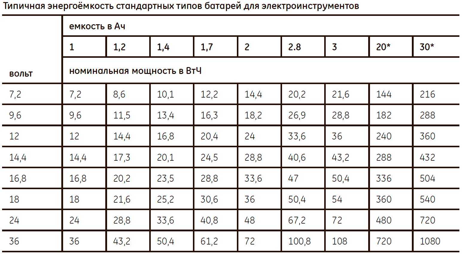 Что такое емкость аккумулятора и какой она должна быть