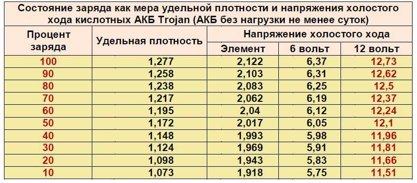 Как заряжать необслуживаемый аккумулятор правильно