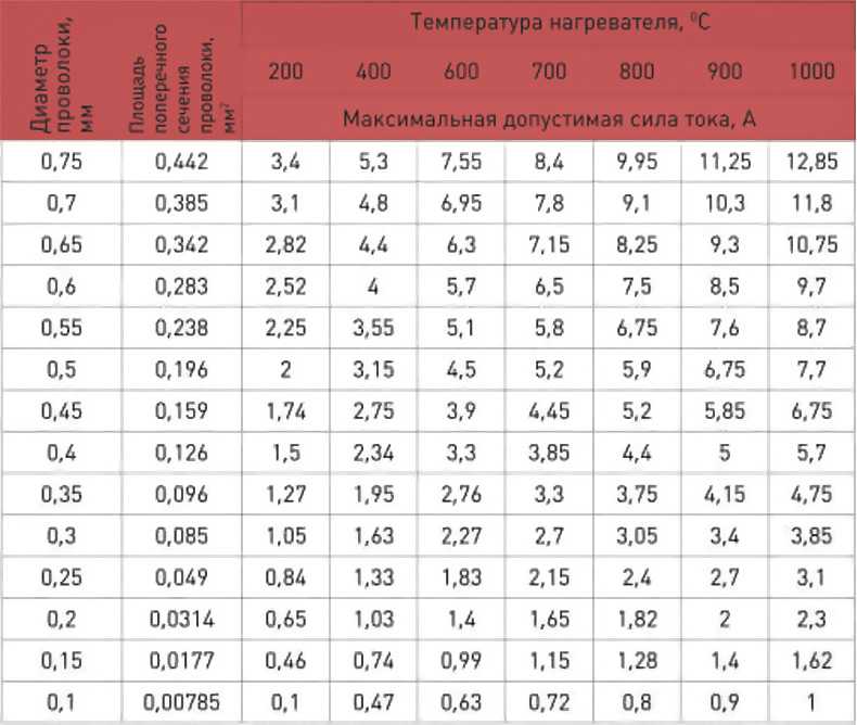 Калькуляторы расчета нагревателя муфельной печи - с подробным описанием алгоритма и с необходимыми таблицами