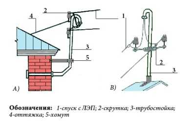 Трубостойка для ввода электричества на участок или в дом