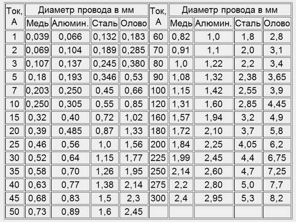 На какую силу тока должен быть рассчитан предохранитель защищающий электрическую цепь схема которой