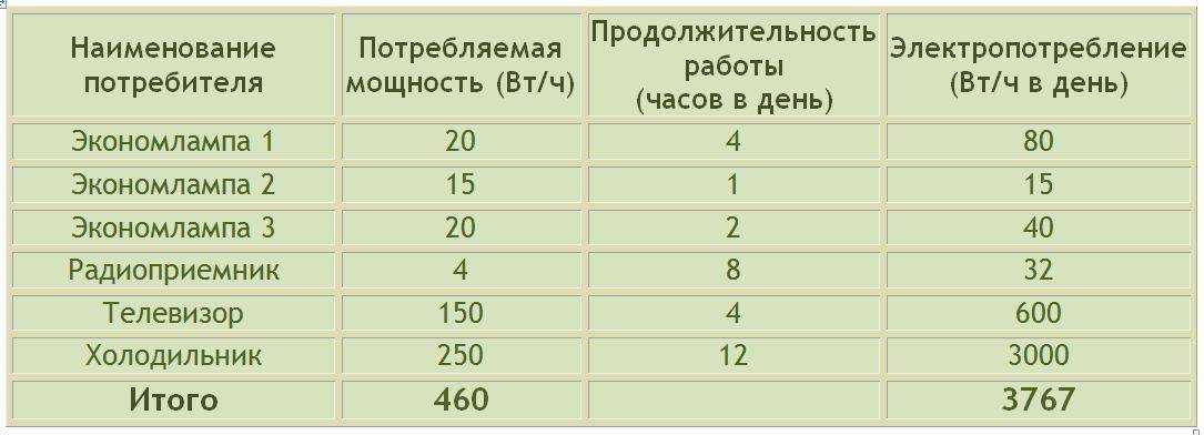Выделенная мощность электроэнергии - что это и как ее увеличить