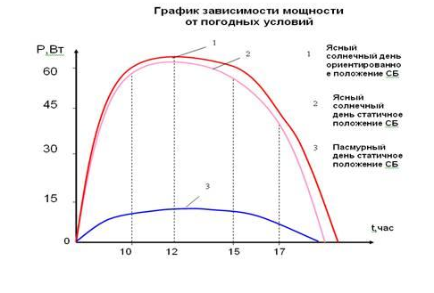 График зависимости мощности. КПД солнечных панелей график. Зависимость тока солнечной батареи от освещенности. Вычисление КПД солнечной батареи. Зависимость мощности солнечной батареи от освещенности.