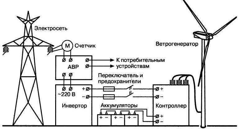 Схема ветрогенератора с горизонтальной осью вращения