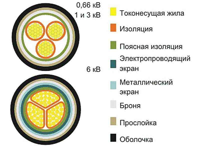 Какой провод использовать для проводки в доме: рекомендации по выбору