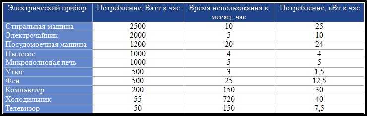 Как экономить электричество в доме