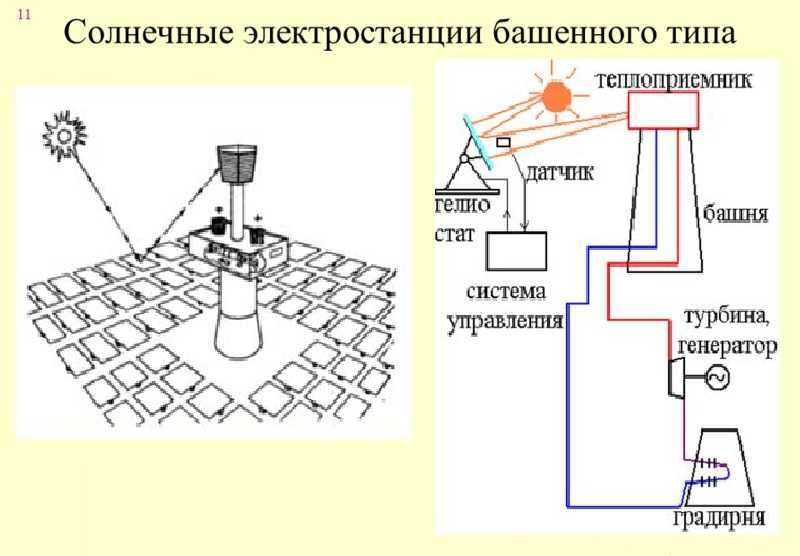 Схема работы солнечной электростанции