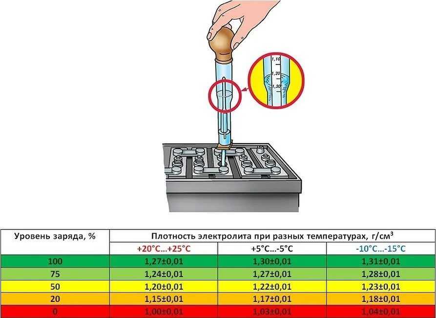 Плотность электролита в аккумуляторе: какая должна быть (таблица плотности), как проверить