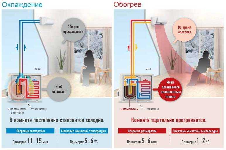 Обогрев кондиционером зимой - тепло ли, выгодно ли? сравнение эффективности лучших моделей.