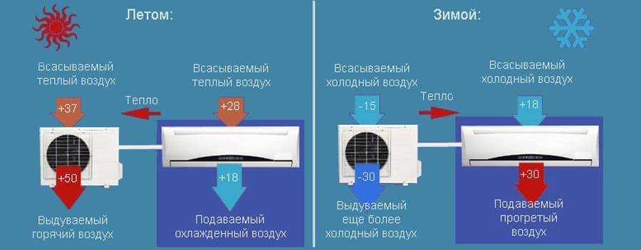 Можно ли включать кондиционер зимой для обогрева. топ моделей кондиционеров с функцией обогрева