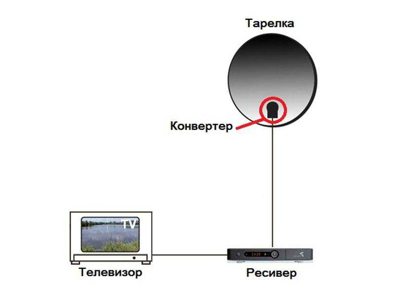 Схема подключения спутникового телевидения к телевизору