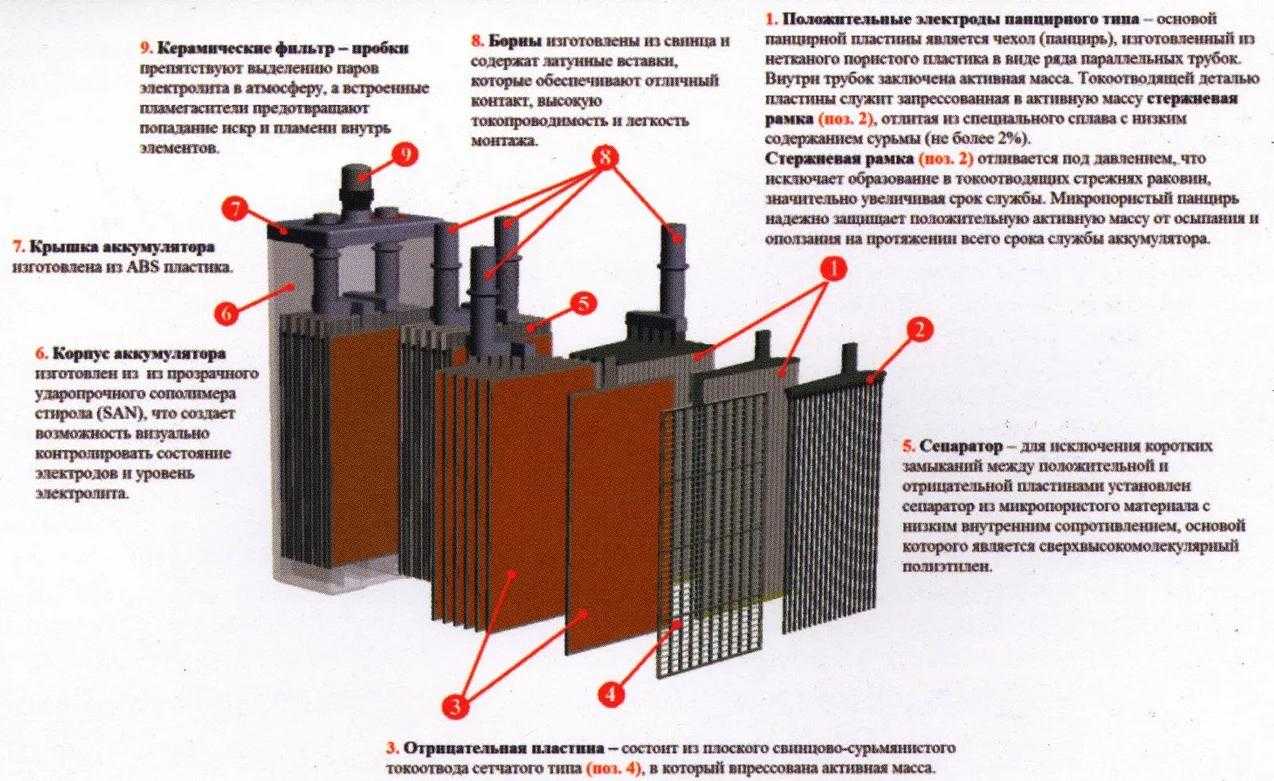 Принцип работы аккумулятора