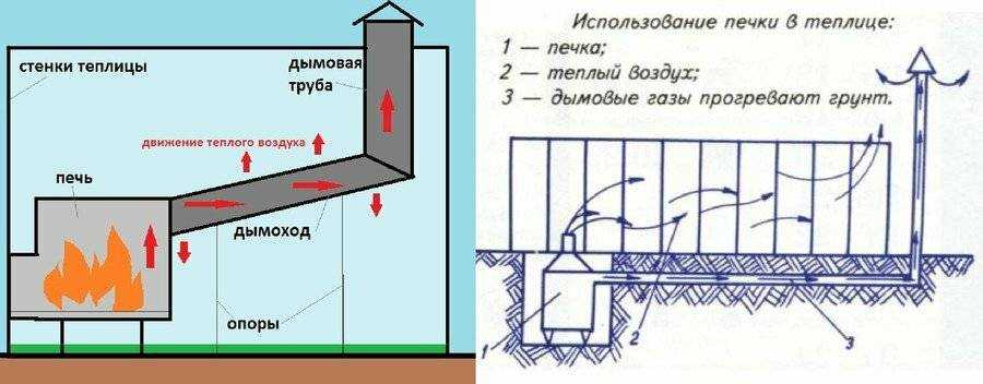 Отопление теплицы: самые лучшие проекты своими руками для обогрева зимой и весной, подогрев теплицы с помощью тёплого пола и водяного котла