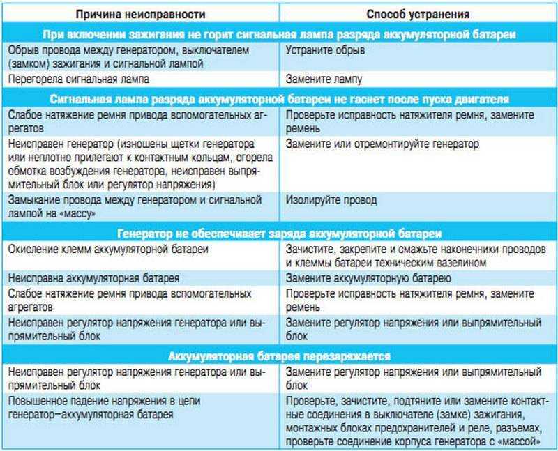 Реле-регулятор напряжения генератора: проверка неисправностей современных и устаревших моделей