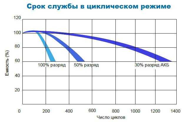Сколько служит аккумулятор автомобиля