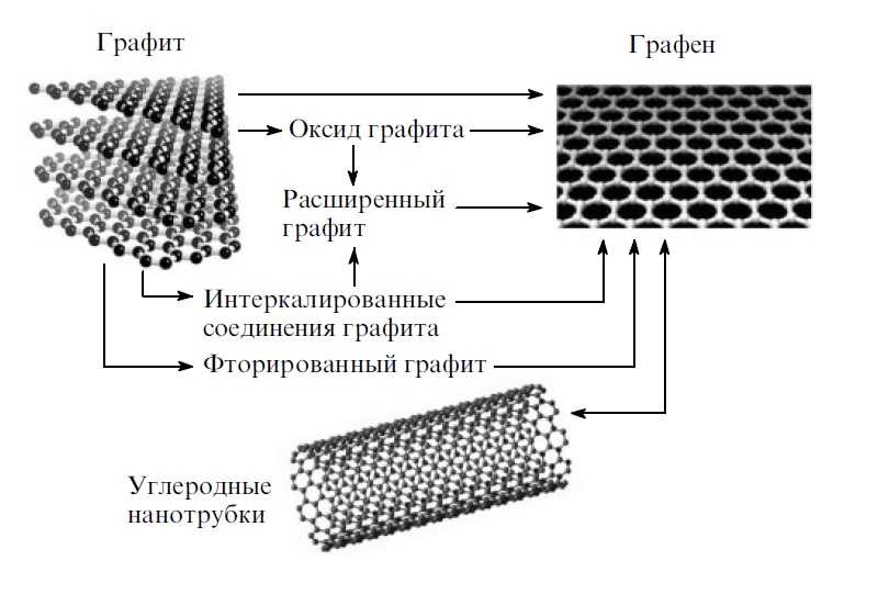 Особенности графеновых аккумуляторов для электромобилей