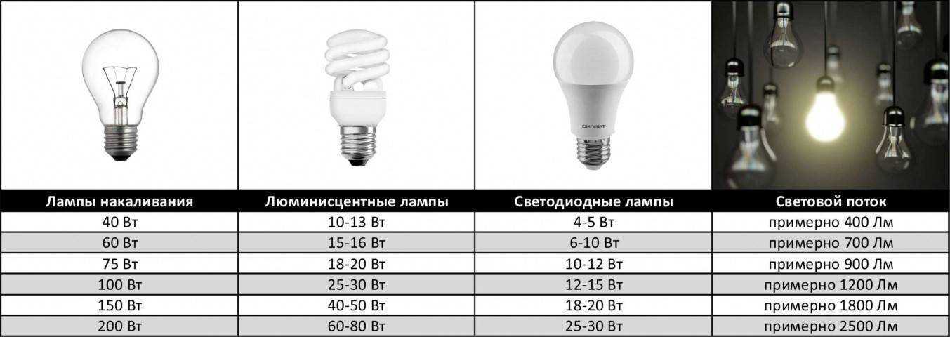 Соответствие ламп накаливания и светодиодных ламп: таблица