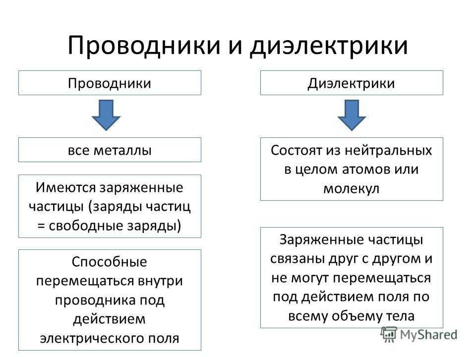 Презентация на тему проводники и диэлектрики в электрическом поле 10 класс