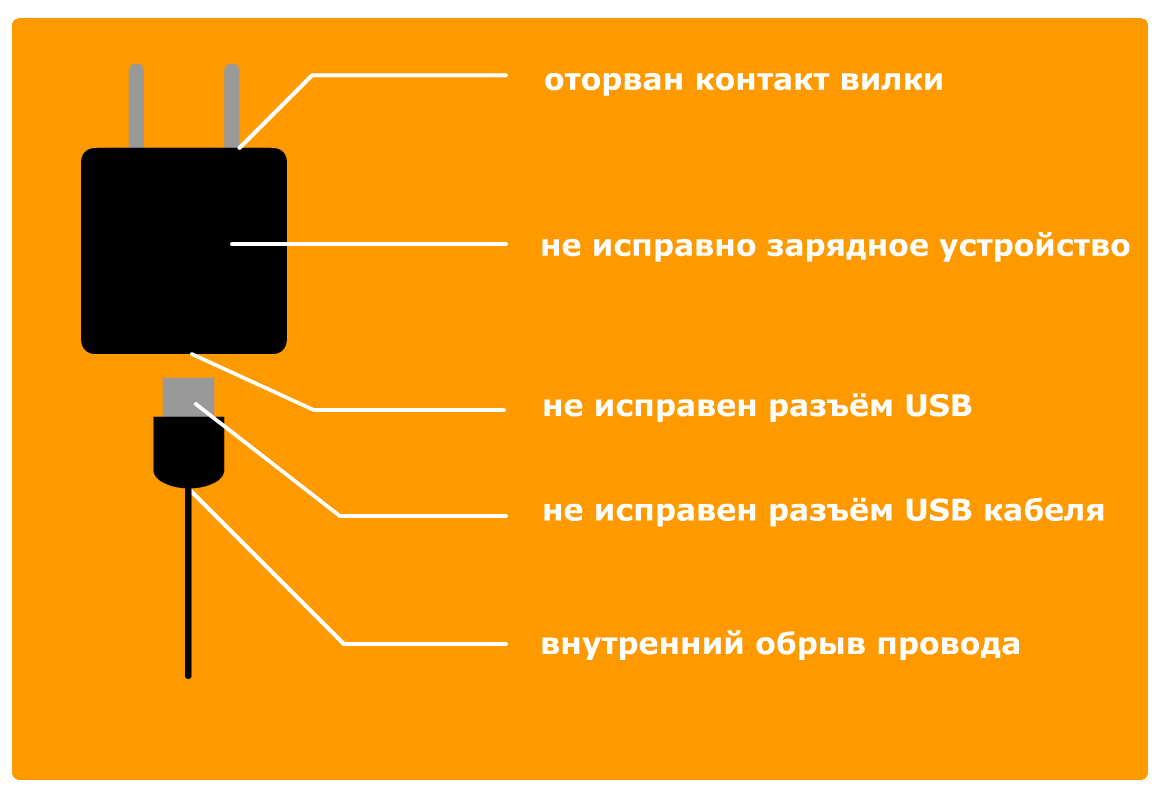 Почему показывает зарядку. Части зарядки для телефона. Части зарядки для телефона названия. Части зарядного устройства для телефона. Как называютсячасти зардкт.