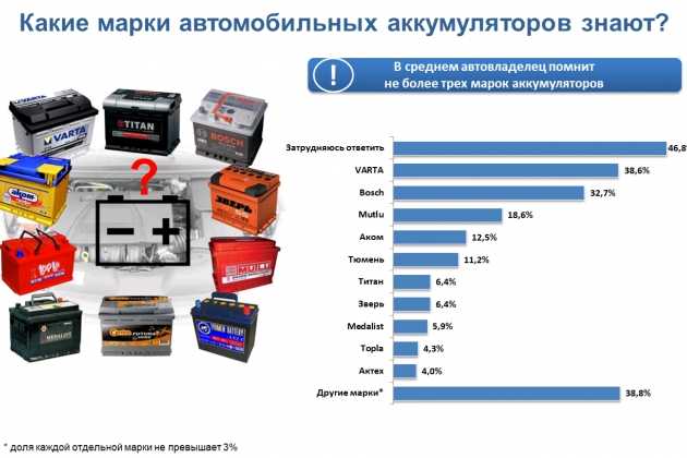 Рейтинг аккумуляторов: топ 10 лучших акб 2021 года