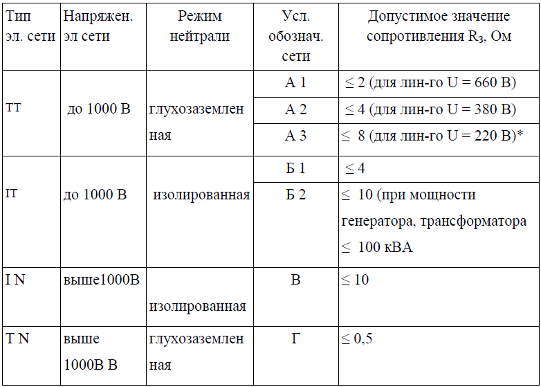 Нормы сопротивления электрооборудования. Таблица сопротивления контура заземления. Норма сопротивления заземляющего устройства подстанции. Сопротивление контура заземления нормы 0.4 кв. Сопротивление изоляции контура заземления нормы.