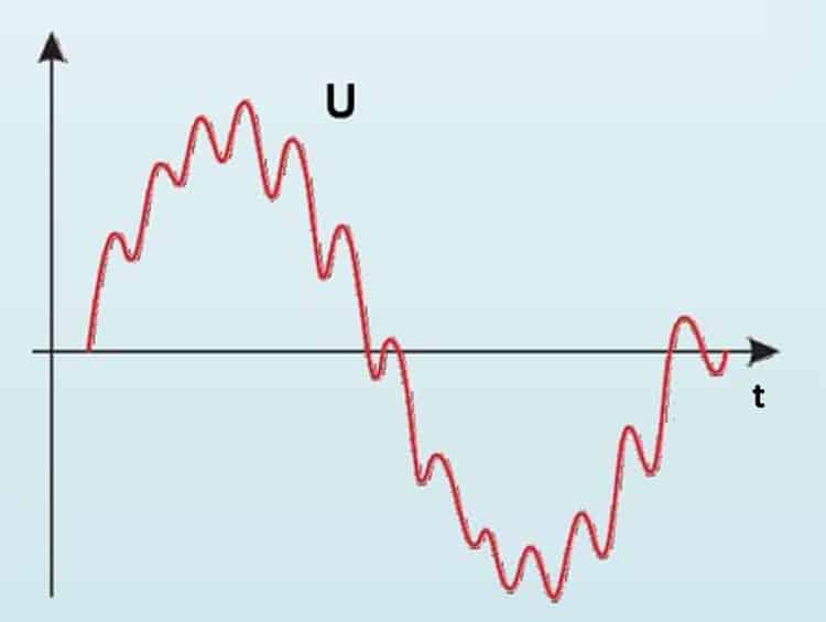 Высшие гармоники напряжения. Искажение синусоиды высшими гармониками. Гармоники синусоидального сигнала. Гармоники тока и напряжения в электросетях. Гармоника в Электротехнике.