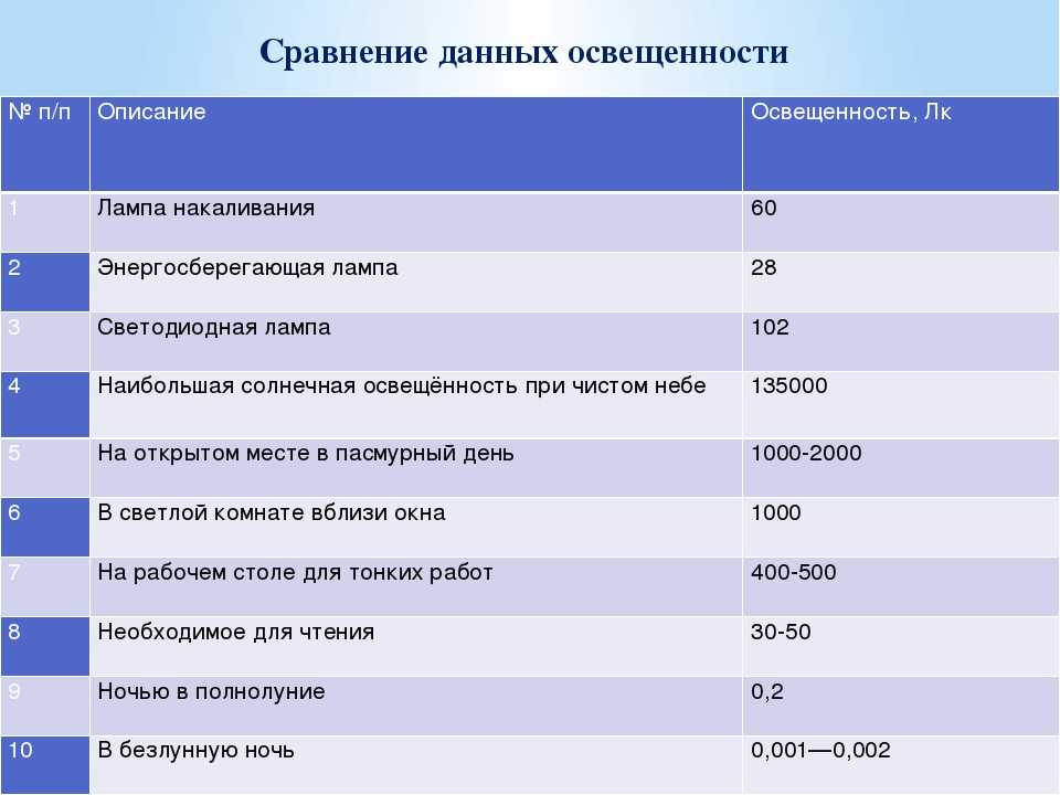 Требования к освещению складов: нормативы, какие светильники используются