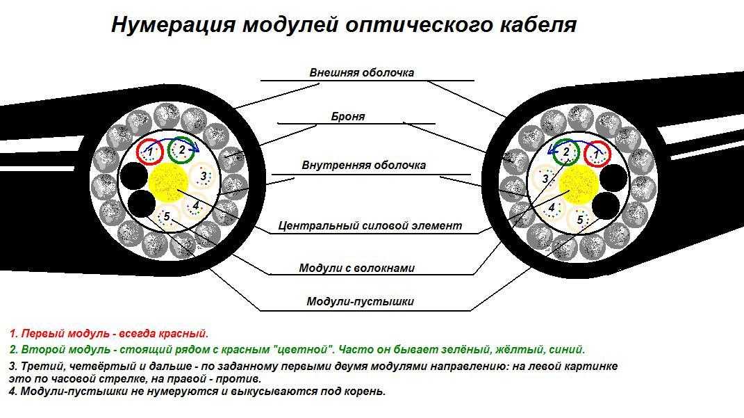 Расчет оптических кабелей. Маркировка волокон оптического кабеля. Цветовая маркировка волокон оптического кабеля. Схема распайки оптоволокна. Распайка оптоволоконного кабеля.