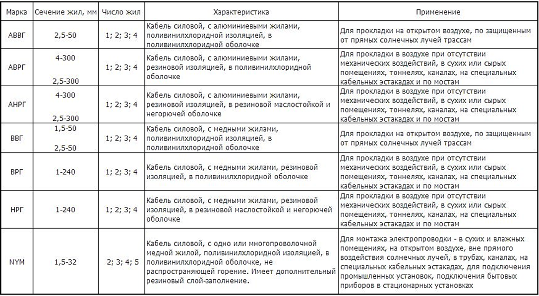Шввп - расшифровка кабеля, характеристики и применение провода шввп