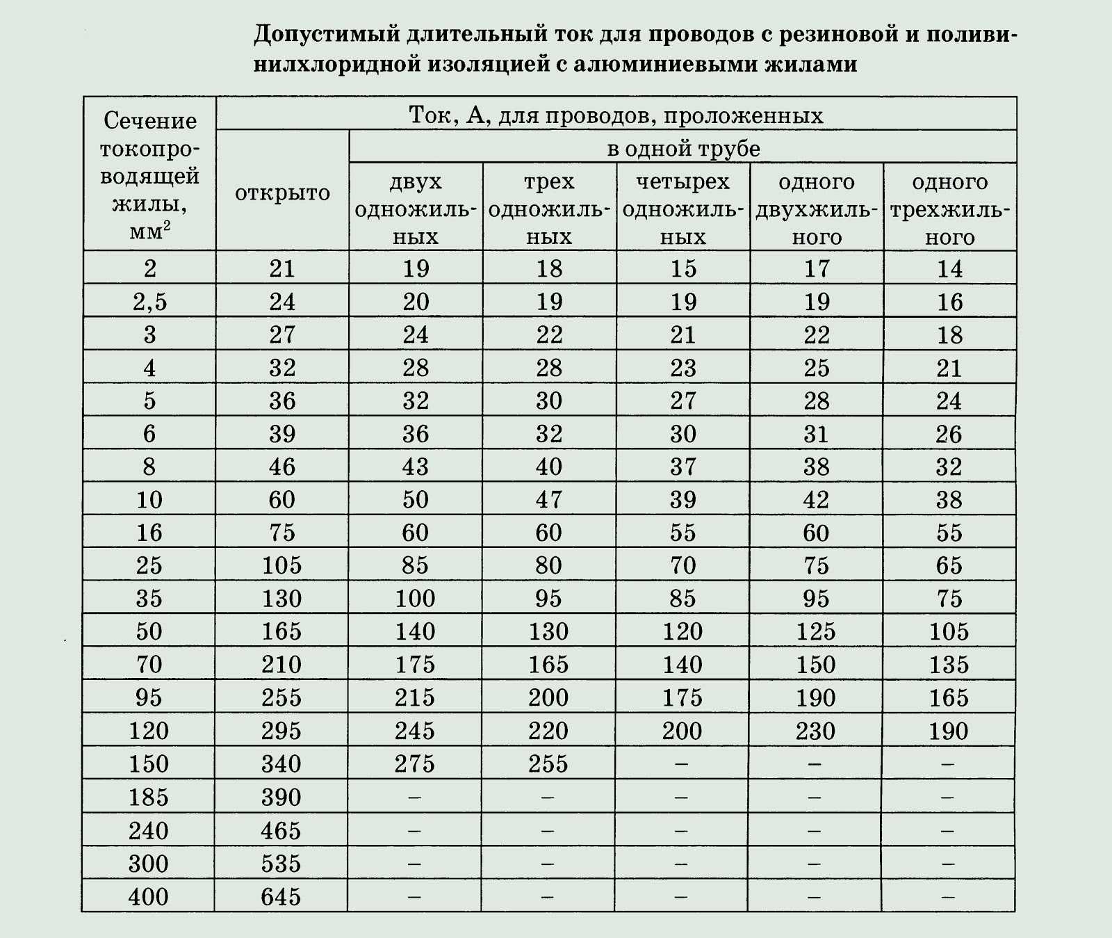 Сечение провода – как выбрать по току или мощности
