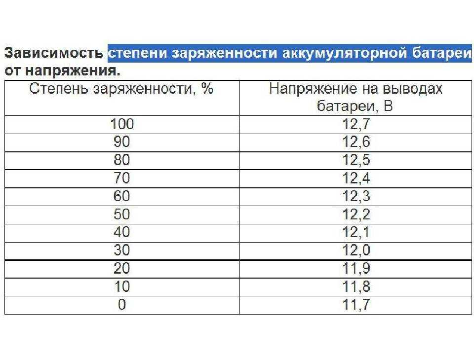 Нормальное напряжение разряженного и заряженного аккумулятора авто при разных режимах и состоянии акб