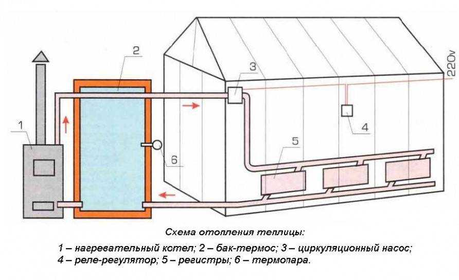 Отопление теплицы своими руками, как сделать расчет системы, продумать схему обогрева, смотрите на фото и видео