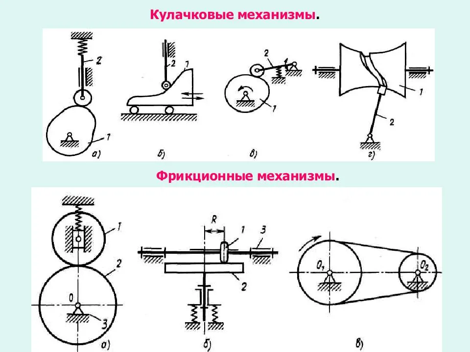 Схемы кулачковых задающих устройств