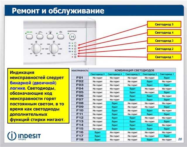 Основные коды ошибок холодильника аристон