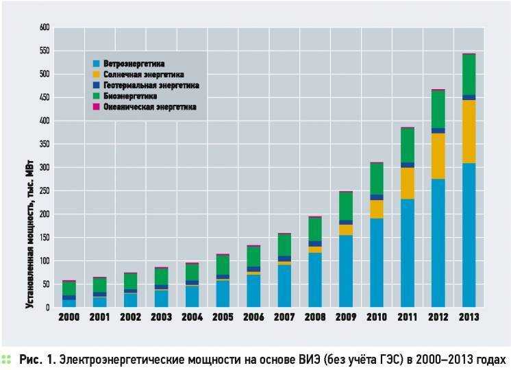 Cолнечные батареи российского производства