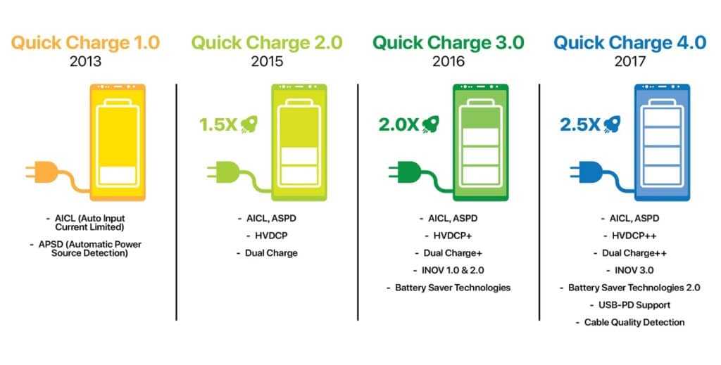Версия быстрой зарядки. Quick charge 2.0. Qualcomm quick charge. Quick charge 3.0. Qualcomm quick charge 4.0.
